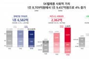 SK텔레콤, 2020년 사회적가치 1조9457억원 창출
