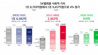 SK텔레콤, 2020년 사회적가치 1조9457억원 창출
